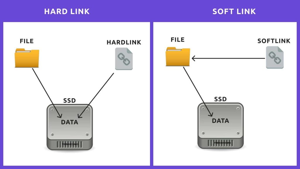 Difference between symbolic or soft links and hard links