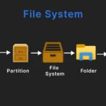 Types of a Linux File Systems