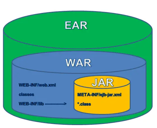 JAR and WAR Differences