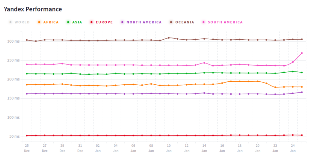 Yandex DNS Performance Stats
